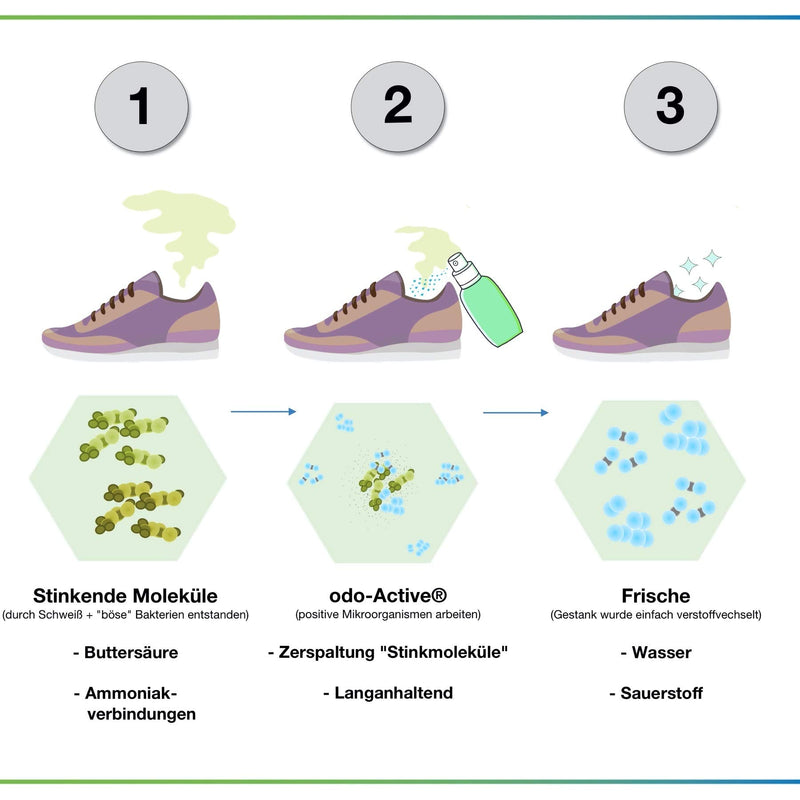 odoActive - Shoe Odor Eliminator - Permanent Odor Remover - Microbiological - Fresh Shoes & Healthy Feet - Multiple Awards - Shoe Deodorant Spray (1) 1 - NewNest Australia
