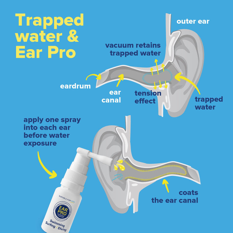 Ear Pro - Natural Swimmers Ear Drops Spray Oil a Hygienic Ear Plugs Replacement that forms a Seal to prevent Trapped Water & Infection - Safe to Use Swim Ear Drops for Adults & Kids (200 Uses, 1-Pack) - NewNest Australia