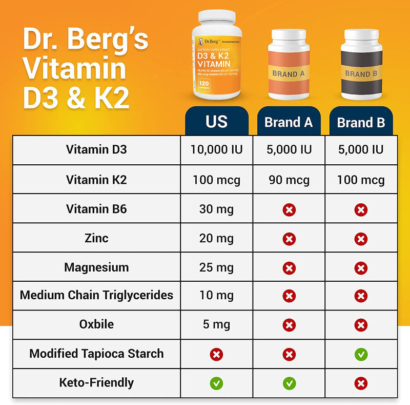 Dr. Berg's Vitamin D3 K2 w/ MCT Oil - Includes 10,000 IU of Vitamin D3, 100 mcg MK7 Vitamin K2, Purified Bile Salts, Zinc & Magnesium for Ultimate Absorption - K2 D3 Vitamin Supplement - 120 Capsule - NewNest Australia