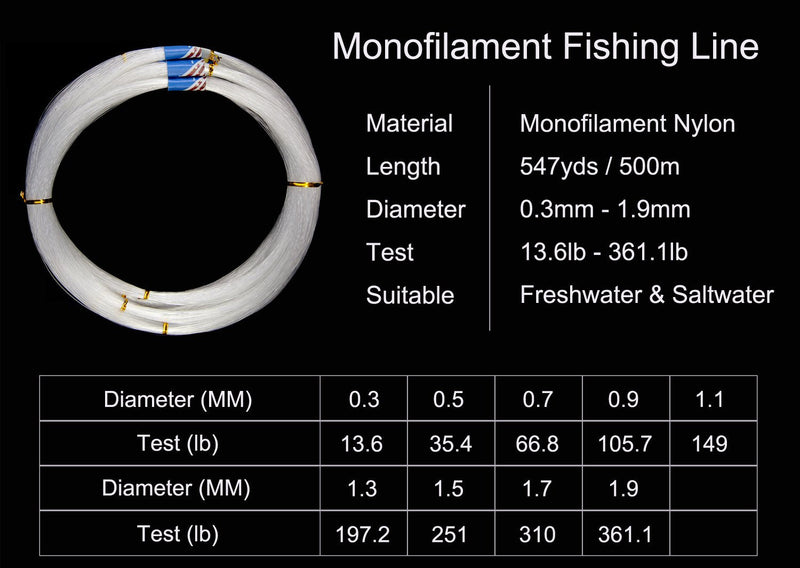 JSHANMEI Monofilament Fishing Line 500M, Clear Premium Mono Nylon Fishing Leader Line, Superior Strong and Abrasion Resistance for Freshwater Saltwater Fishing 0.7mm - 66.8lbs - NewNest Australia