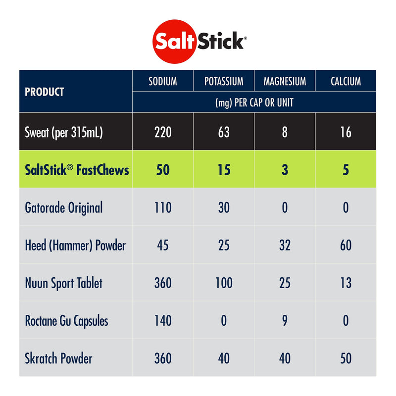 Saltstick Fastchews Lemon 60 Electrolyte Chewable Tablets With Salt, Minerals (Sodium, Potassium, Calcium, Magnesium) And Carbohydrates, 99 G Bottlell03-2060 0 - NewNest Australia
