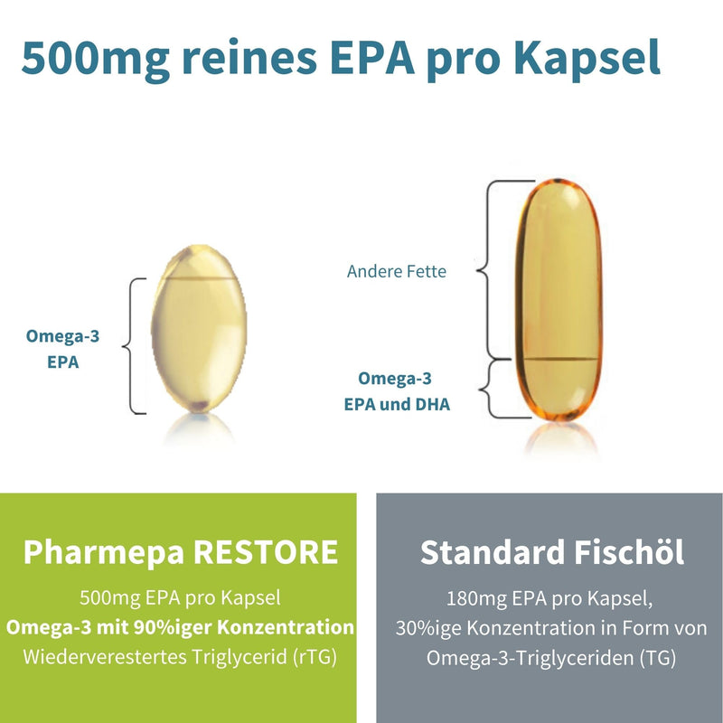 PharmEPA RESTORE 1000mg pure EPA in triglyceride form, Omega 3 90% EPA fatty acids in fish oil capsules, high dose, triple strength, 60 capsules, from Igennus - NewNest Australia