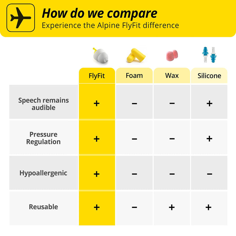 Alpine FlyFit Airplane Pressure Relief Earplugs 100x Reusable Hygienic Flying Plugs Prevent Ear Pain & Reduce Noise for Adults - Plane Travel Hearing Protection with Hypoallergenic Ultra Soft Filter - NewNest Australia