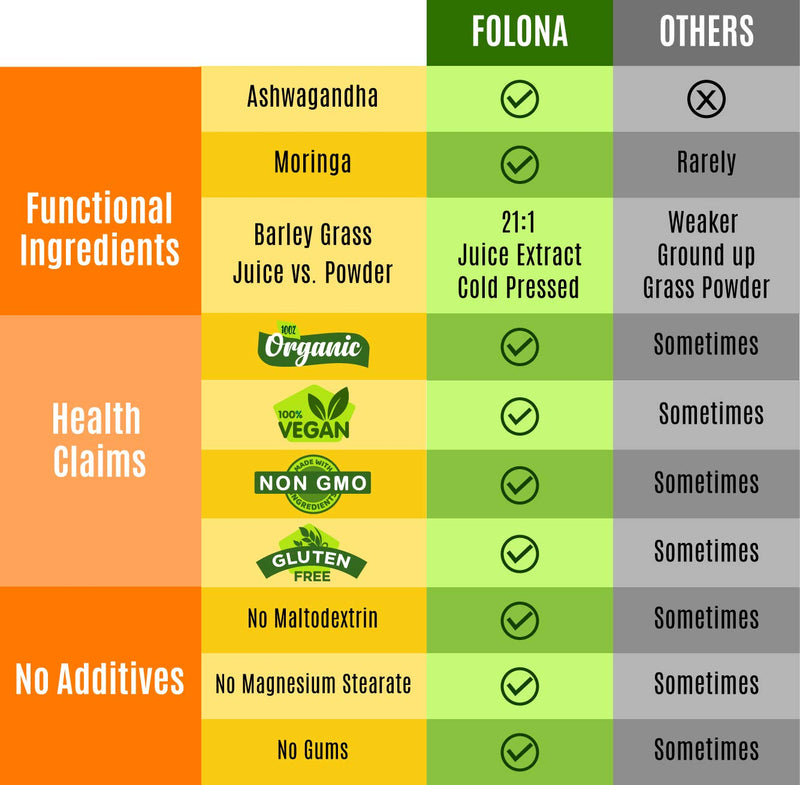 Organic Vegan Super Greens Capsules with Ashwagandha - Immune Support with All Natural Whole Food Nutrients Chlorella, Moringa, Spirulina, Turmeric, Kale. Improve Digestion, Boost Energy - Detox Pills - NewNest Australia