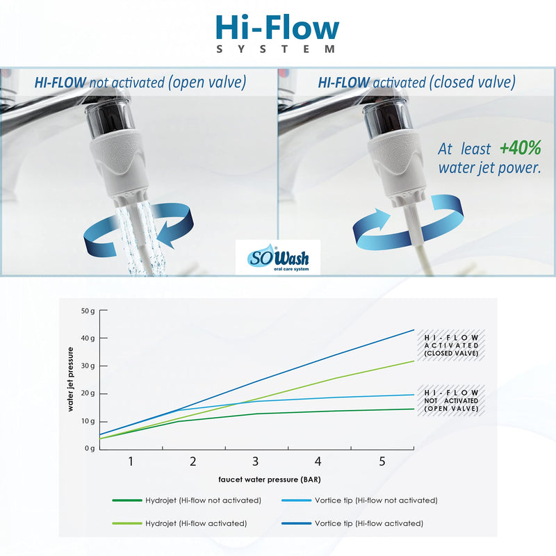 SOWASH - packaging "FAMILY" - pulse oral irrigator for oral hygiene that can be connected to the tap - NewNest Australia