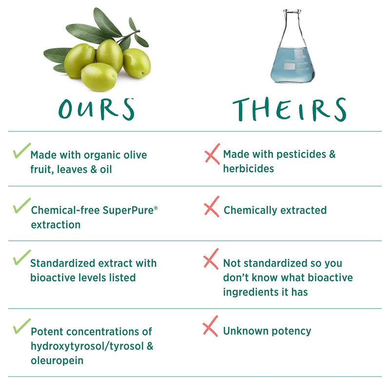 Pure Synergy SuperPure Olive Extract | 60 Capsules | Made with Organic Ingredients | Non-GMO | Vegan | with Olive Oil Extract and Olive Leaf Extract - NewNest Australia