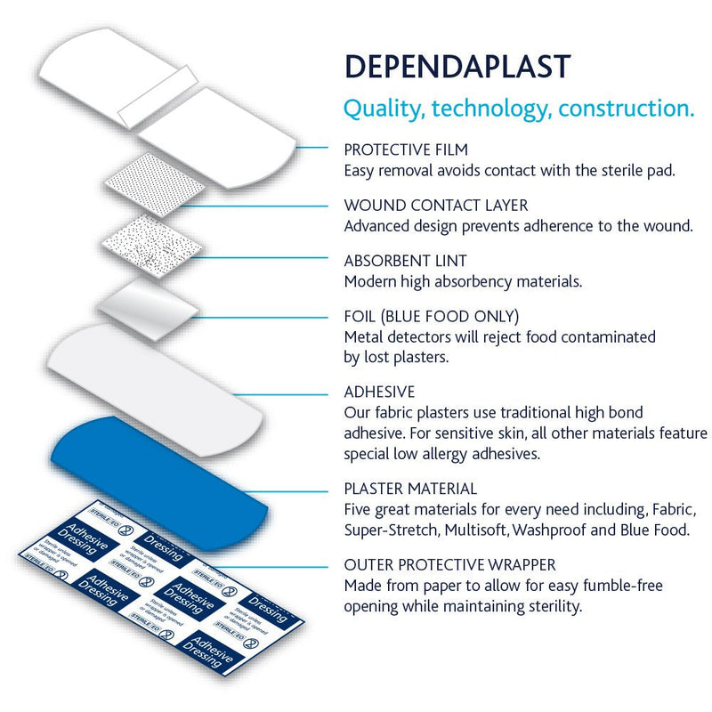 Dependaplast Wash Proof Blue Plasters. First Aid Kits Refill, Sterile, Low-Allergy Adhesive, Reliance Medical BS8599-1 Storage Dispenser Box In A Pack Of 5 Contains 300 Blue Plasters Medium - NewNest Australia