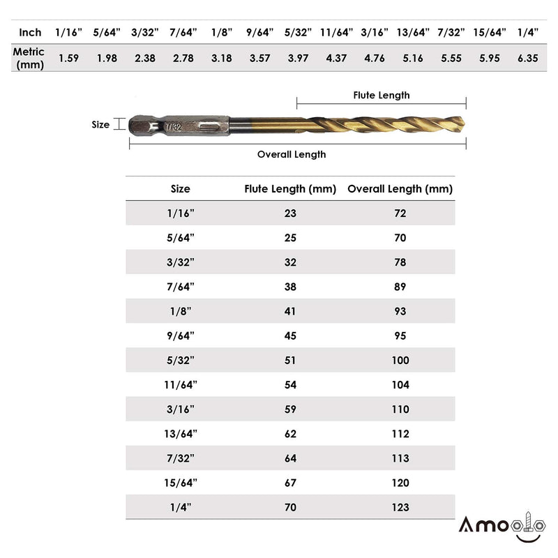 amoolo Hex Shank Drill Bit Set (13Pcs Set+3 Pcs Free), Premium 4341 HSS Titanium Impact Hex Drill Bits for Wood, Steel, Metal, Plastic, Quick Change Design (1/16”-1/4”) 1/16" - 1/4"(13+3 Pcs) - NewNest Australia