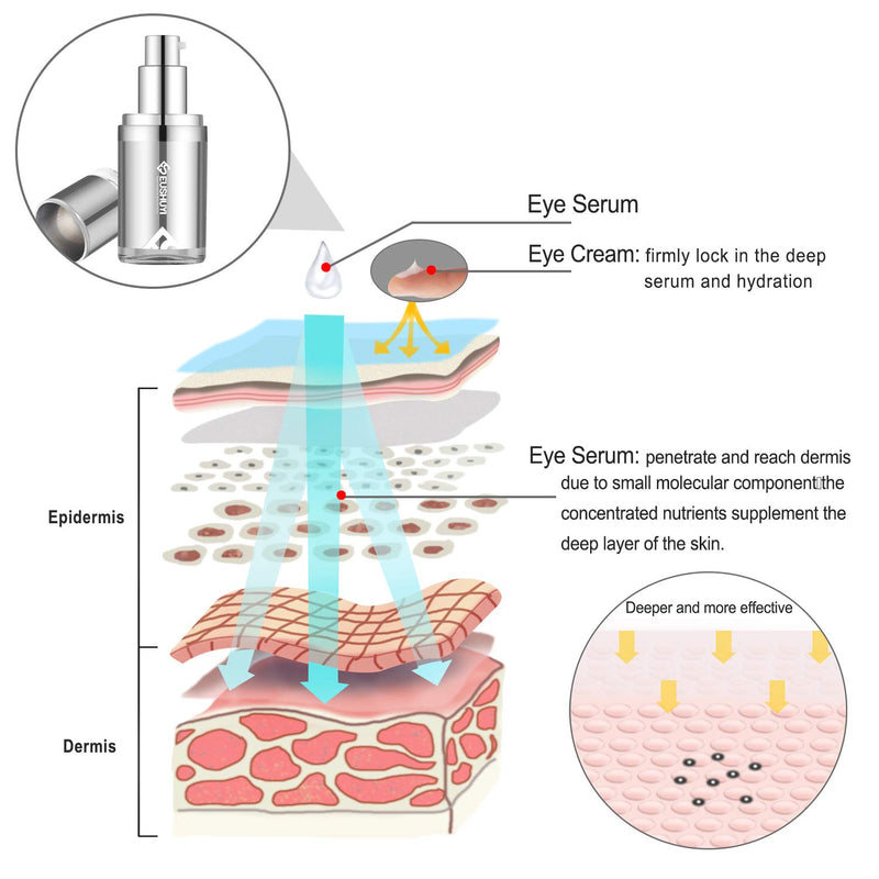 Retinol Eye Serum,Short Peptides,Hyaluronic Acid,EUSHUYI,Eye Essence,Eye Cream,Eye Treatment,Various Plant Extracts, Anti-aging, Reduce Wrinkles,Crows’ Feet,Fine Lines,15ML - NewNest Australia