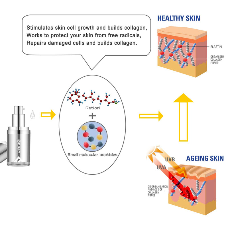 Retinol Eye Serum,Short Peptides,Hyaluronic Acid,EUSHUYI,Eye Essence,Eye Cream,Eye Treatment,Various Plant Extracts, Anti-aging, Reduce Wrinkles,Crows’ Feet,Fine Lines,15ML - NewNest Australia