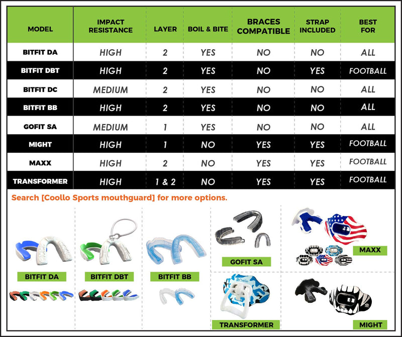 COOLLO SPORTS Boil and Bite Mouth Guard (Youth & Adult) SA Custom Fit Sport Mouthpiece for Basketball, karate, martial arts, wrestling, MMA (Free Case Included!) Youth - Ages 10 & Below 2-pack - NewNest Australia