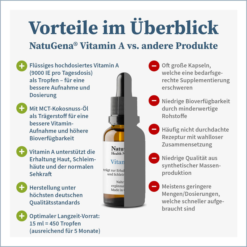 NatuGena Vitamin A, eye vitamin promotes the preservation of vision as well as the skin and mucous membranes, 450 drops, 15ml, for 150 days - NewNest Australia