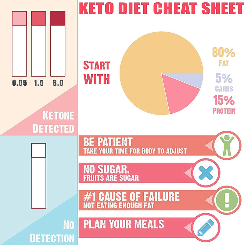 Seba Nutrition - Keto Urine Test Strips - 125 Urinalysis Test Sticks (5 X 25 Aluminum Sachets in a Bottle) - Design for Ketogenic and Low Carb Diets - Best for Accurate Meter Measurement of Ketones - NewNest Australia