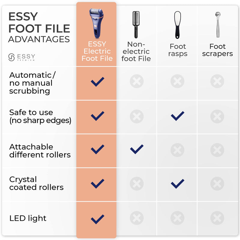 Essy Electric Foot File Pedicure Feet Hard Skin Remover Foot Scraper Dry Dead Skin Remover Callus Exfoliator Rechargeable Feet Scrubber with 5 Replacement Rollers Foot Care Skin Removers - NewNest Australia