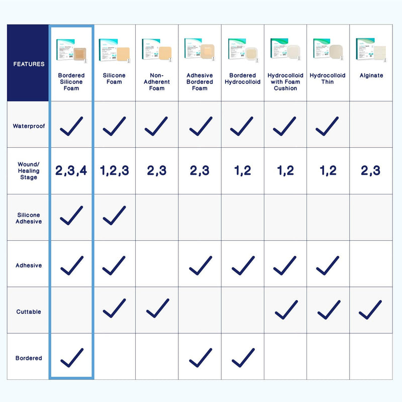 MedVanceTM Silicone - Bordered Silicone Adhesive Foam Dressing Size 2"x2" (1"x1" Pad), Box of 5 dressings 2"x 2" (1"x1" Pad) - NewNest Australia