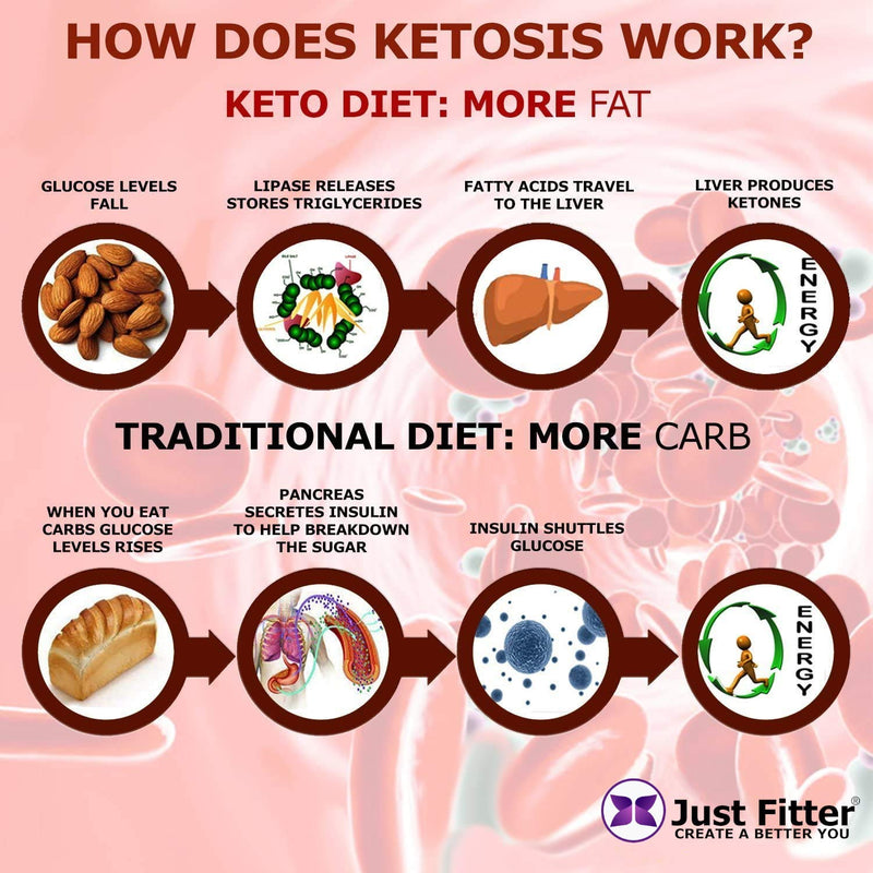 Ketone Keto Urine 150 Test Strips. 3 Resealable Foil Packs of 50 Strips Each. Look & Feel Fabulous on a Low Carb Ketogenic or HCG Diet. Accurately Measure Your Fat Burning Ketosis Levels. - NewNest Australia