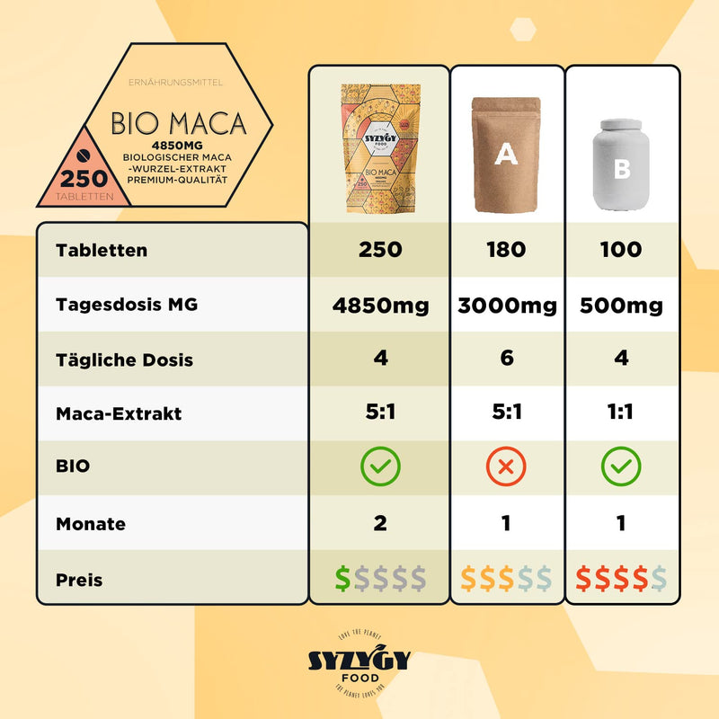 SYZYGY FOOD Pure Organic Maca Extract from Peru, 250 Tablets with 4850 mg Maca Powder, Organic Maca Capsules, High Dose 5:1, Increases Energy and Vitality, Organic Certification, Made in EU - NewNest Australia