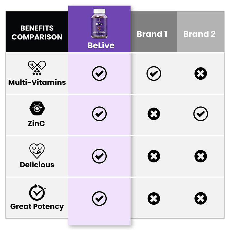 Iron Gummies Supplement with Vitamin C, A, Vitamins B Complex, Folate, Multivitamins for Women, Kids & Adults - Supports Energy, No After Taste, Vegan Supplements - Grape Flavor (60 Ct) 1 - NewNest Australia