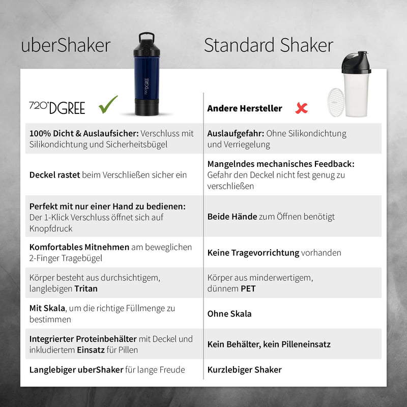 720°DGREE Protein Shaker “uberShaker” - 550ml - Premium protein shaker with powder compartment - Leak-proof, BPA-free - Shaking cup, mixing cup for creamy protein shakes, gym, workout, nutrition Sapphire Blue - Blue incl. container - NewNest Australia