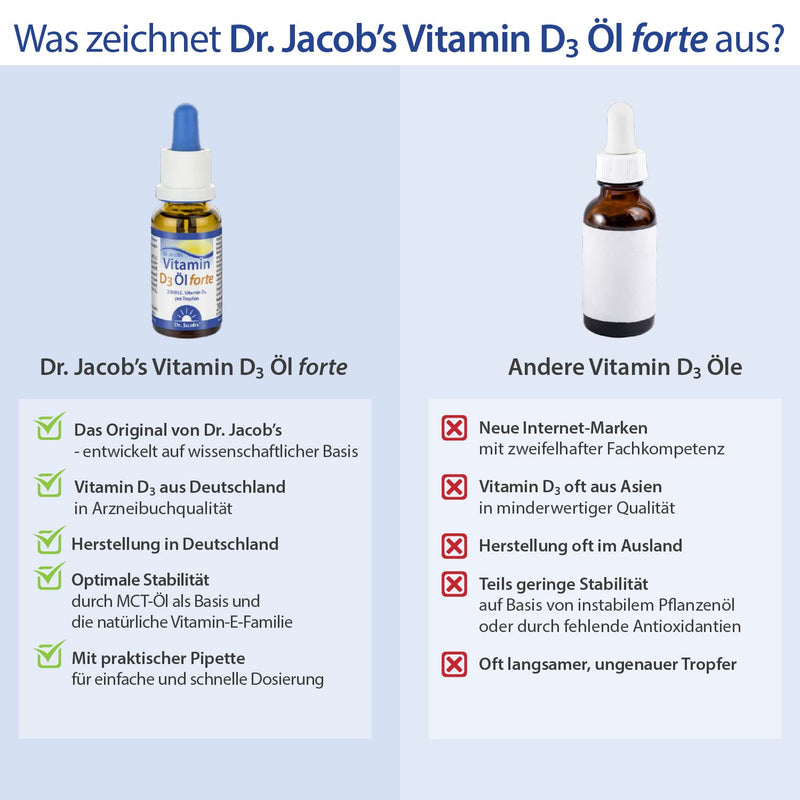 Dr. Jacob's Vitamin D3 oil forte 20 ml I 2000 IU 50 µg D3 per drop I optimally bioavailable I 640 drops, 1,280,000 IU - NewNest Australia