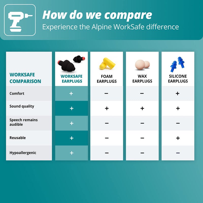 Alpine WorkSafe Ear Plugs Hearing Protection for DIY and Work - Reduce Machine noises and protect ears from Dust - Free Safety Cord - Comfortable Hypoallergenic Material - Reusable earplugs Single - NewNest Australia