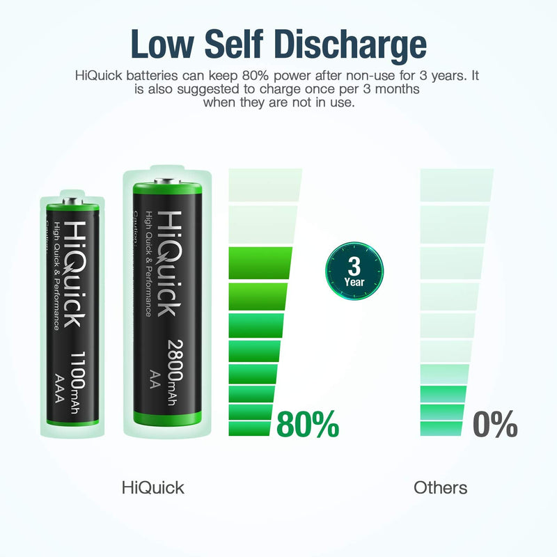 HiQuick 8 Bay Smart Battery Charger with AA & AAA Rechargeable Batteries- Fast Charging Household Battery Charger and AA 2800mAh Batteries 4 Pack & AAA 1100mAh Batteries 4 Pack 4AA+4AAA+SW-8N - NewNest Australia