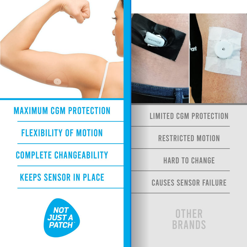 Not Just A Patch CGM Sensor Patches for Freestyle Libre and Medtronic Sensors (20 Pack) - Water Resistant & Durable for 10-14 Days - Transparent Clear Pre-Cut Freestyle Libre 2 Sensor Covers - NewNest Australia