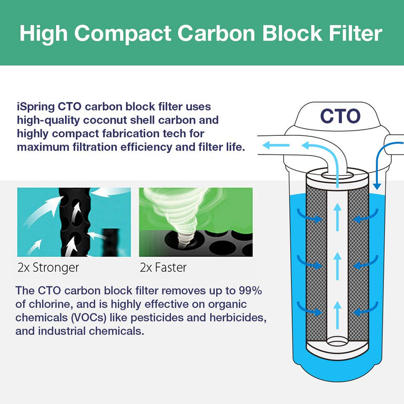 iSpring FC15 FC15-10 CTO Carbon Block Filter Cartridge, 5 Microns, 10" x 2-1/2", White - NewNest Australia