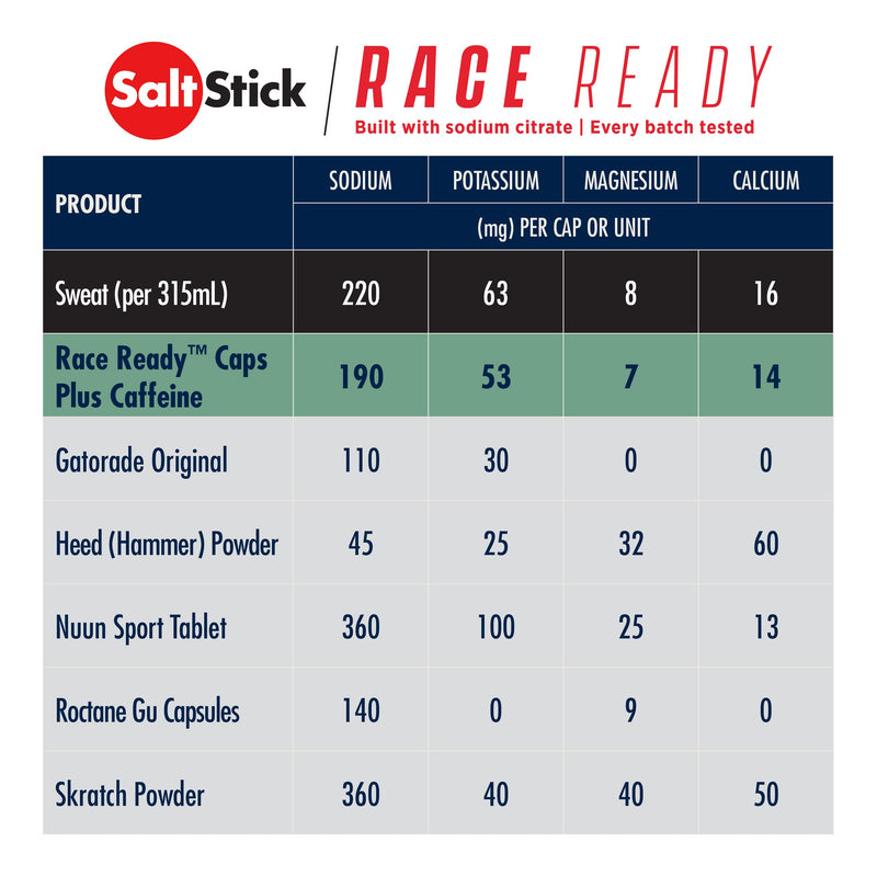 SaltStick Caps PLUS 100 salt & mineral capsules with electrolytes (sodium, potassium, calcium, magnesium), vitamin D3 and caffeine, 110 g - NewNest Australia