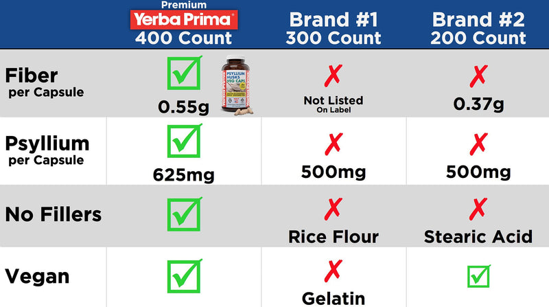 Yerba Prima Psyllium Husks Veg Caps, 400 Capsules (625mg) - Vegan, Non-GMO, Gluten Free, Colon Cleanser, Daily Fiber Supplement for Gut Health & Regularity - NewNest Australia