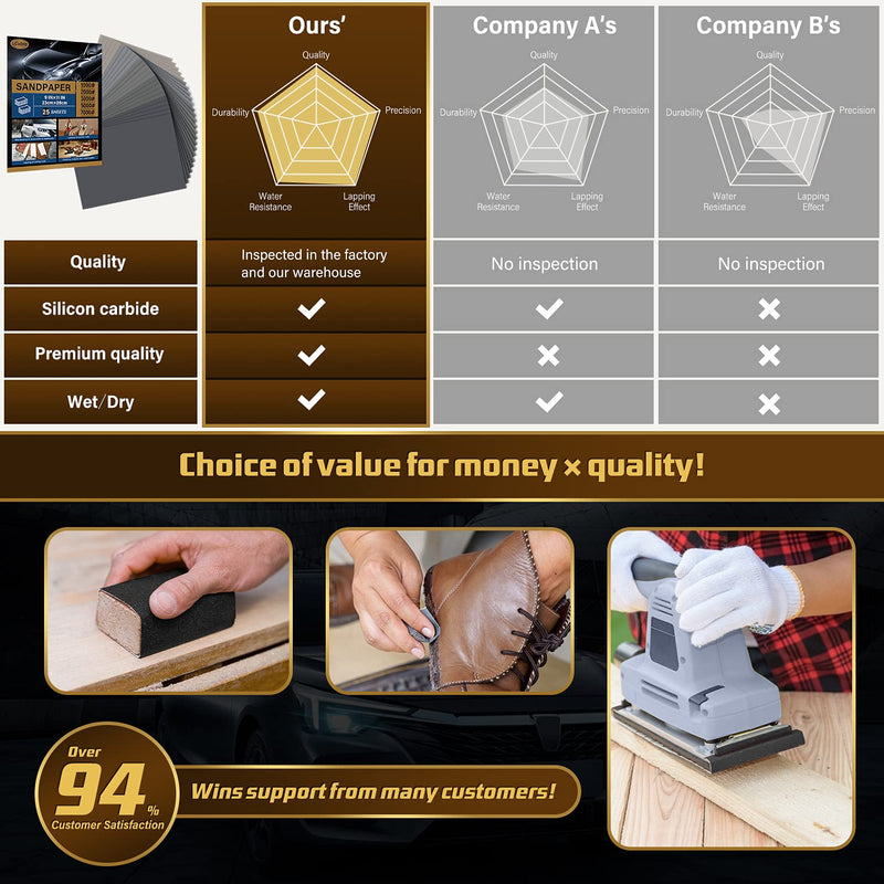 LCubro 25PCS Sandpaper, Wet Dry Sandpaper, High Grit 1000 2000 3000 5000 7000 Sandpaper Sheets Assortment for Wood Metal Polishing Automotive Sanding, 9 x 11 inches 11 x 9 x 0.16 inches - NewNest Australia