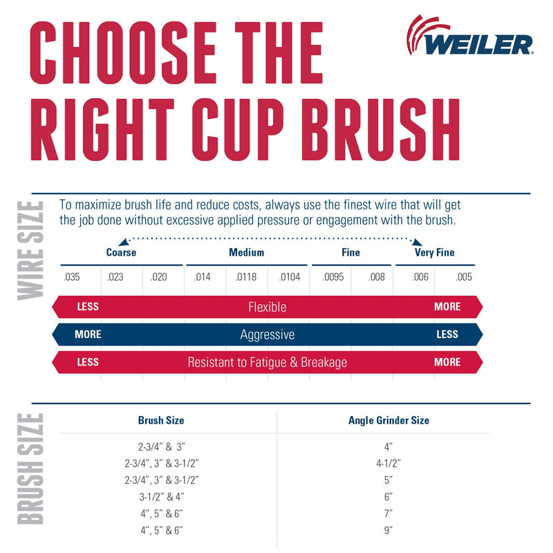 Weiler 13286 2-3/4" Single Row Knot Wire Cup Brush, .020" Steel Fill, 5/8"-11 UNC Nut, Made in the USA 2-3/4" Dia .020" Wire Size x 1" Trim Length - NewNest Australia