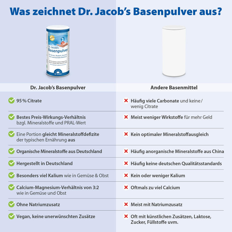 Dr. Jacob's base powder based on citrate I particularly high in potassium as in vegetables and fruit, calcium magnesium zinc vitamin D, also for diets and alkaline fasting I 300 g can of original citrate base powder - NewNest Australia