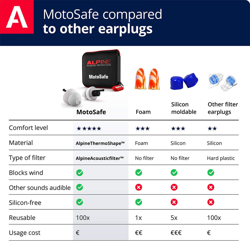 Alpine MotoSafe Tour Ear Plugs - Prevents Hearing Damage While Motorcycling - Traffic Still Audible - Comfortable Hypoallergenic Material - Reusable Earplugs - NewNest Australia