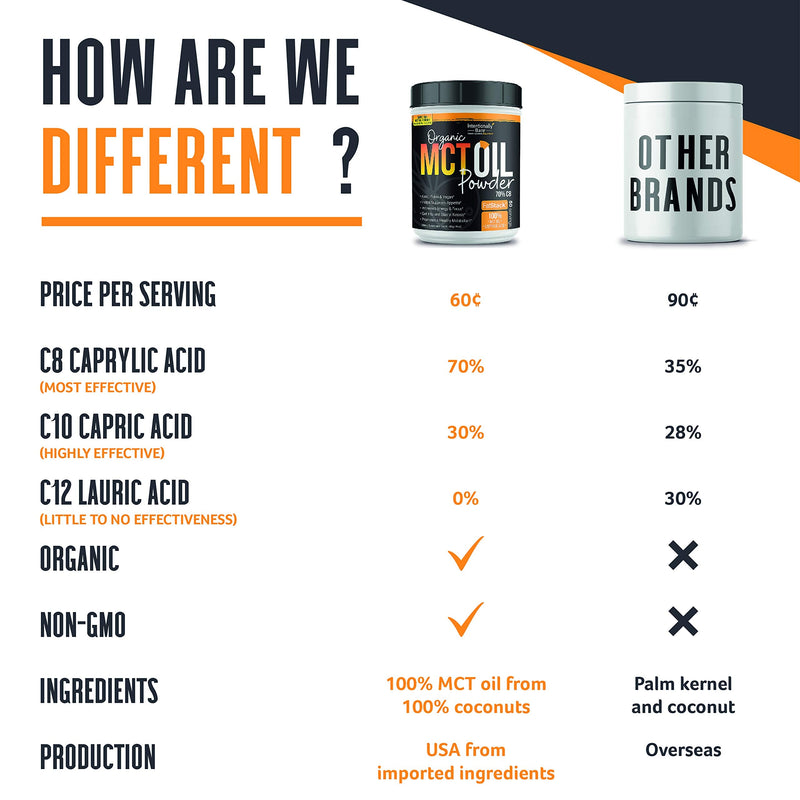Organic MCT Oil Powder - Zero Net Carbs - No Grit Formula - Keto - Paleo - Vegan Friendly - 70% C8 - 30% C10 - Excellent in Shakes - Smoothies & Coffee - Unflavored - 50 Servings - NewNest Australia