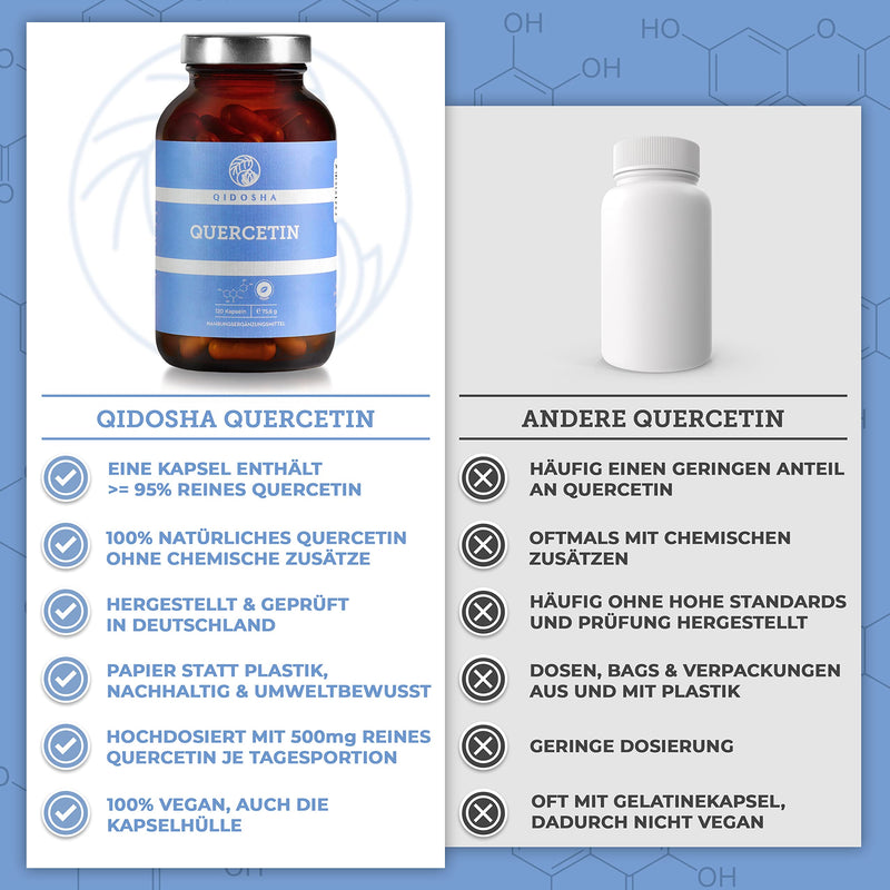 QIDOSHA® Quercetin capsules, high dosage, TEST WINNER 02/23*, 120 pieces/glass, 500 mg of pure quercetin per capsule, quercetin quantity tested by an external laboratory, German glass production (120 capsules) - NewNest Australia