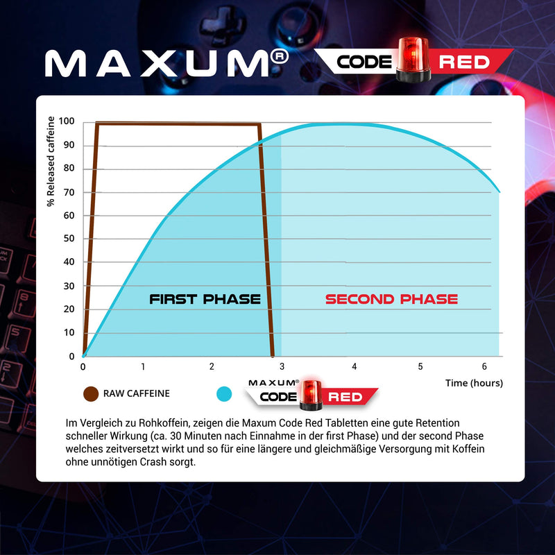 MAXUM Caffeine Tablets High Dose | 2 Phase Long-Term Caffeine Tablet | Small and Easy to Swallow, Tasteless | Made in Germany (180 tablets) - NewNest Australia