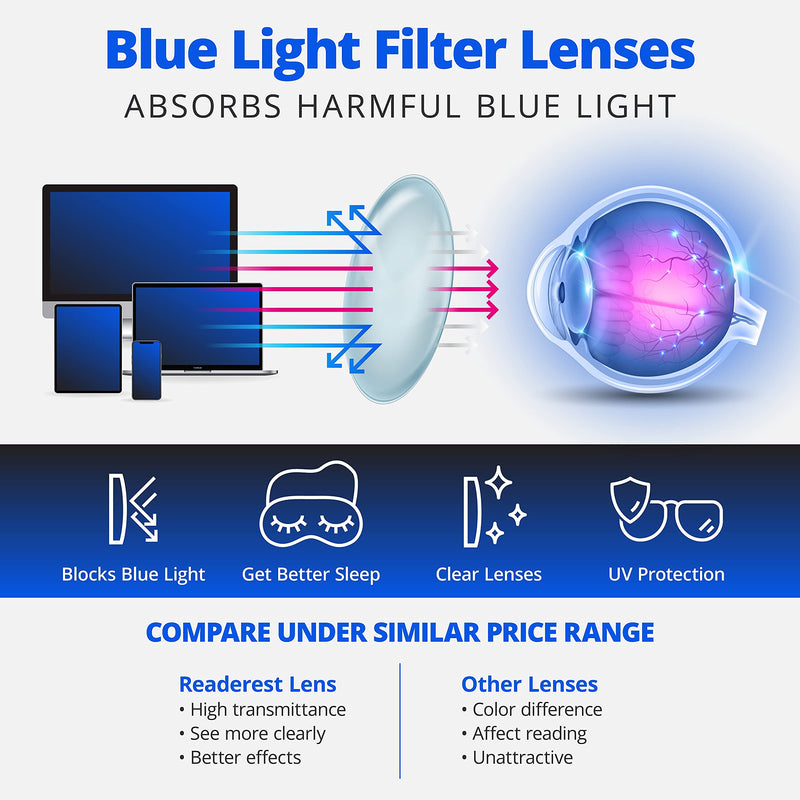 Readerest Blue Light Blocking Reading Glasses, Computer Glasses, fashionable for men and women, Anti Glare, Anti Eyestrain (Black, Zero Magnification) Black 0.0 x - NewNest Australia