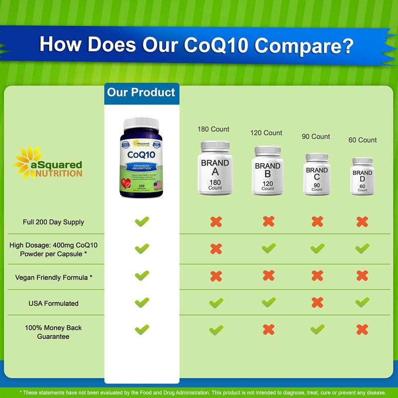 CoQ10 (400mg Max Strength, 200 Capsules) - High Absorption Vegan Coenzyme Q10 Powder - Ubiquinone Supplement Pills, Extra Antioxidant CO Q-10 Enzyme Vitamin Tablets, Coq 10 for Healthy Blood Pressure - NewNest Australia