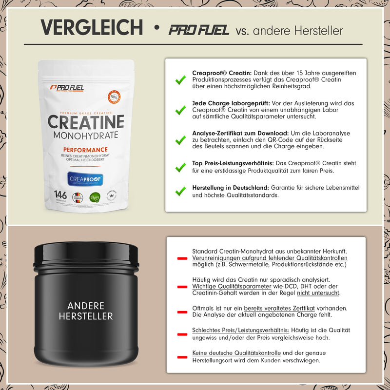 CREAPROOF® Creatine Monohydrate 500g - Creatine with the highest purity - confirmed by independent laboratory analysis - Creatine monohydrate free of heavy metals or harmful substances - Premium Creatine Powder 1x 500g Creaproof® Creatine - NewNest Australia