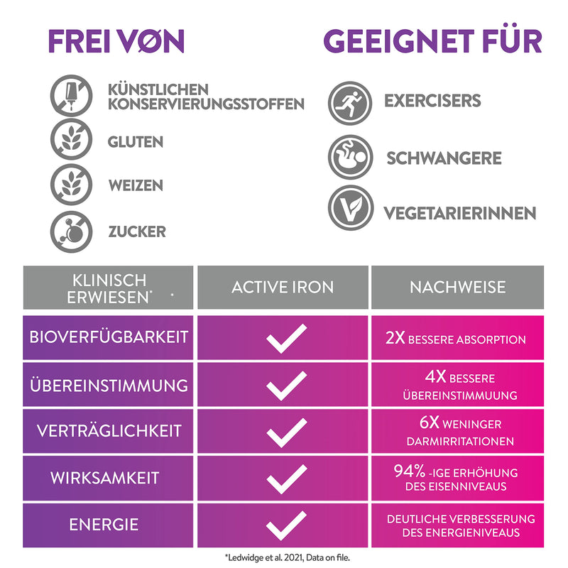 Active Iron For Women | 2X Better Absorption | 6X Weninger intestinal irritations | 30 capsules of iron & 30 capsules of vitamin B complex plus active iron for women - NewNest Australia