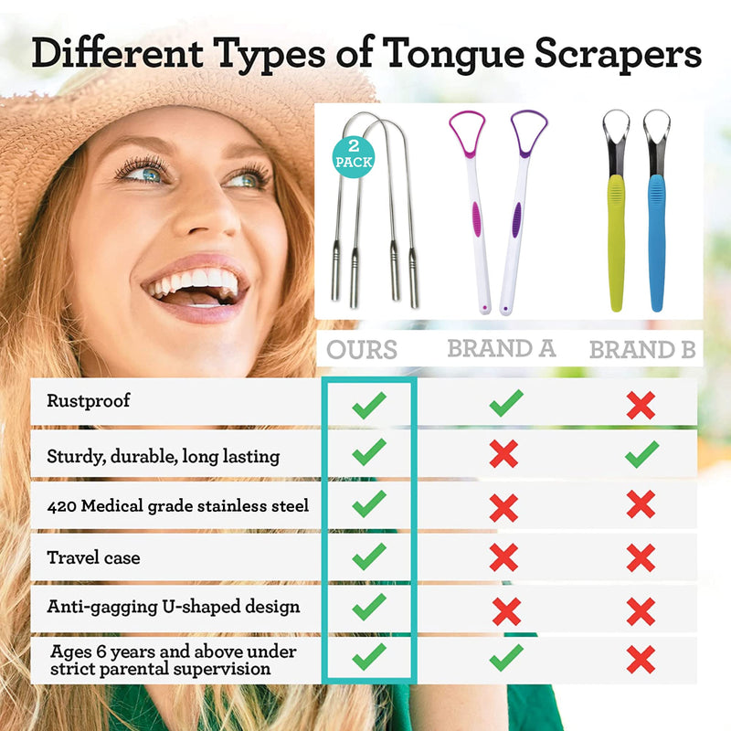 GuruNanda Stainless Steel Tongue Scraper, U-Shaped Ergonomic Design, Fights Bad Breath, Great for Oral Hygiene, Medical Grade 100% Stainless Steel with Case for Adults & Kids U-Shape 2 Pack U-Shape Pack of 2 - NewNest Australia