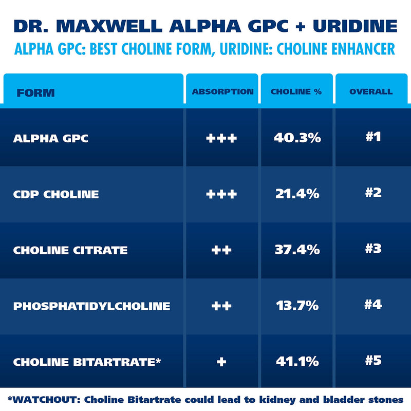 Alpha GPC 600mg + Uridine, a Choline Enhancer. Better Than Alpha-GPC or Uridine Аlone. Best Alpha GPC Choline: 2in1, Soy Free, No Fillers, USA. Best Choline Form, 60 Pills, Money Back Guarantee - NewNest Australia