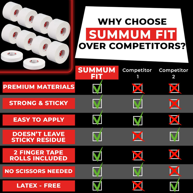 Summum Fit White Athletic Tape Extremely Strong: 8 Rolls + 2 Finger Tape. Easy to Apply & No Sticky Residue. Sports Tape for Boxing, Football or Climbing. Enhance Wrist, Ankle & Hand Protection Now - NewNest Australia