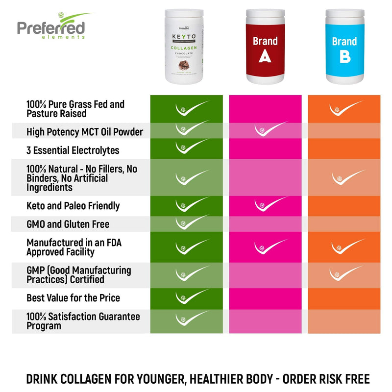 Keto Collagen Protein Powder with MCT Oil – Keto and Paleo Friendly Grass Fed and Pasture Raised Hydrolyzed Collagen Peptides – Fits Low Carb Diet and Keto Snacks – KEYTO Chocolate Flavor - NewNest Australia
