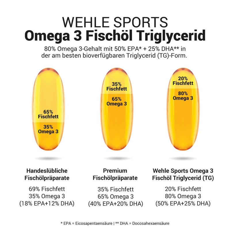 High-dose Omega 3 capsules - Fish oil capsules with 2000 mg (1000 mg EPA & 500 mg DHA) per daily dose - Omega-3 fatty acids without vitamin E - Elaborately cleaned from sustainable fishing 180 pieces (pack of 1) - NewNest Australia