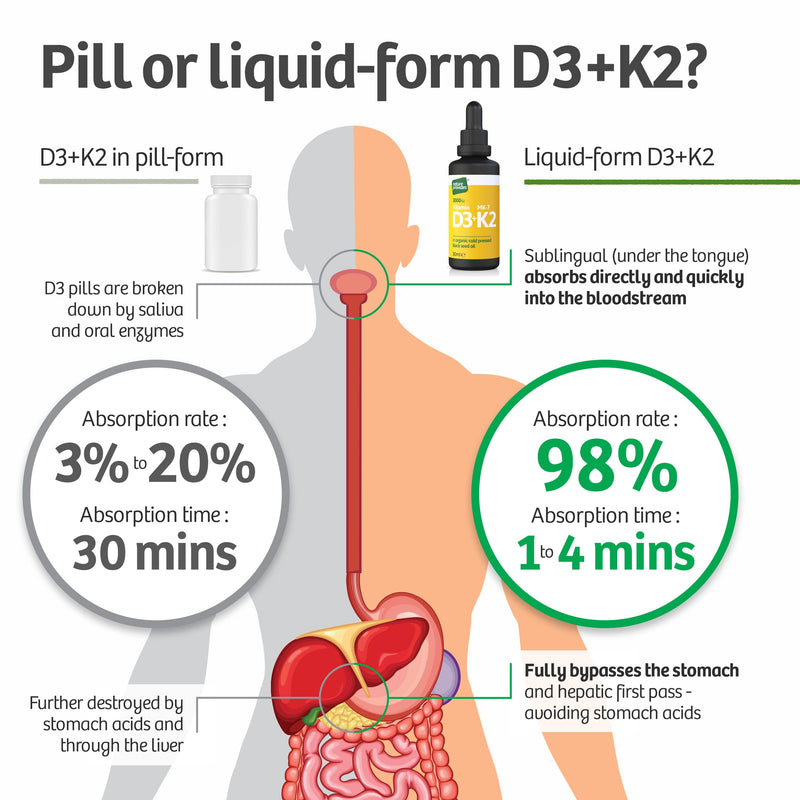 Vitamin D3 & K2 (MK-7) in Organic Black Seed Oil (30ml) High Strength Liquid (3,000IU). MK-7 is 100% Trans. Immune Support Sublingual Drops (Made in The UK) - NewNest Australia