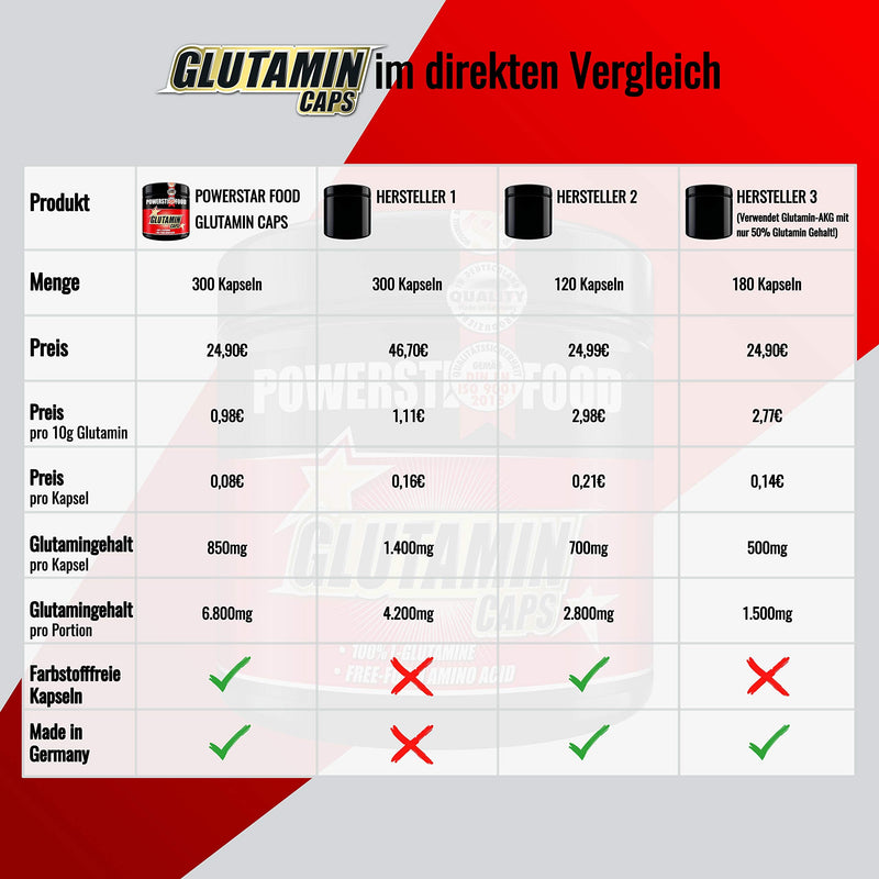 Glutamine Caps, 300 Capsules, High Dose, 6,800 Mg Per Serving, Semi-Essential Amino Acid, 100% Pure L-Glutamine For Muscle Building And Regeneration, Laboratory-Tested Pharmaceutical Quality, Made In - NewNest Australia