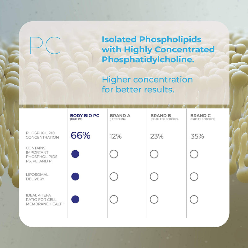 BodyBio - PC Phosphatidylcholine + Phospholipids - Liposomal for High Absorption - Optimal Brain & Cell Health - Boost Memory, Cognition, Focus & Clarity - 100% Non-GMO - 60 Softgels 60 Count (Pack of 1) - NewNest Australia