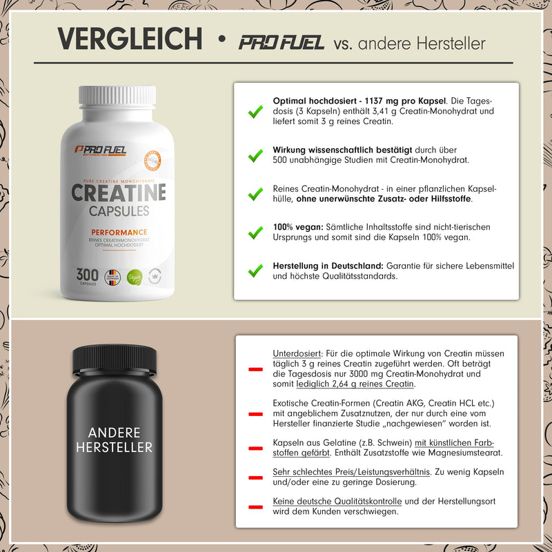 Creatine Capsules 300 Giga Caps - 3410Mg Monohydrate - High Dose With 1137Mg Creatine Per Capsule - Creatine Monohydrate Capsules Without Additives, Laboratory Tested & 100% Vegan - NewNest Australia
